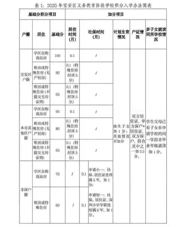 2022年深圳宝安区积分入学试点，入户必看