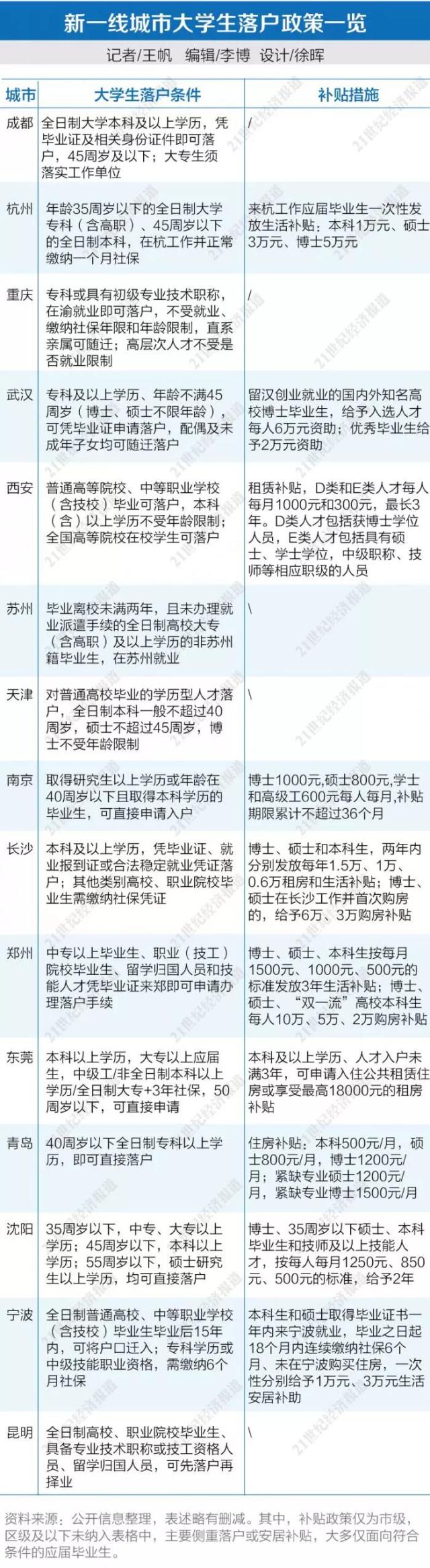 新一线城市吸引人才政策透视：大专生直接落户后，又瞄准职校生了