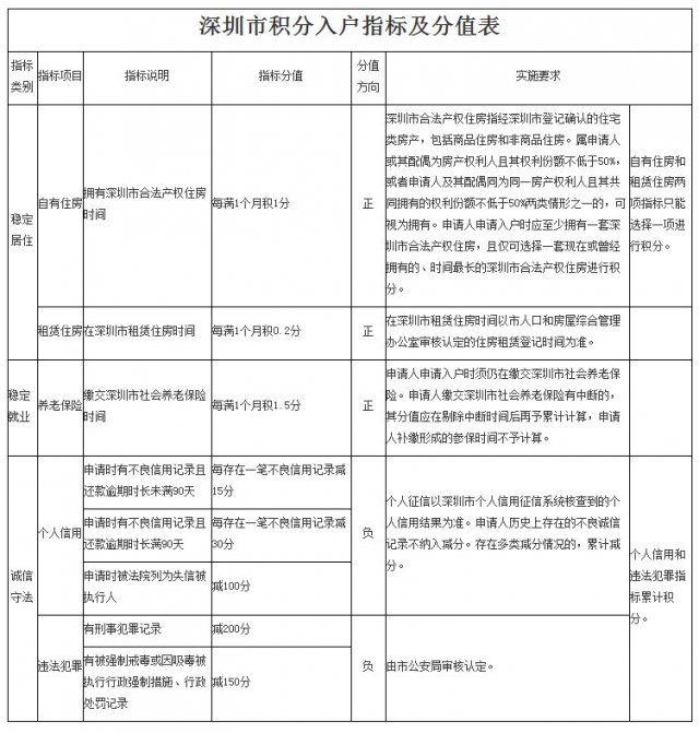 深圳首个单纯的积分入户政策，截止日期为9月30日！