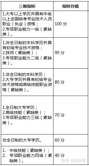 2020年深圳积分入户指标条件及分值表