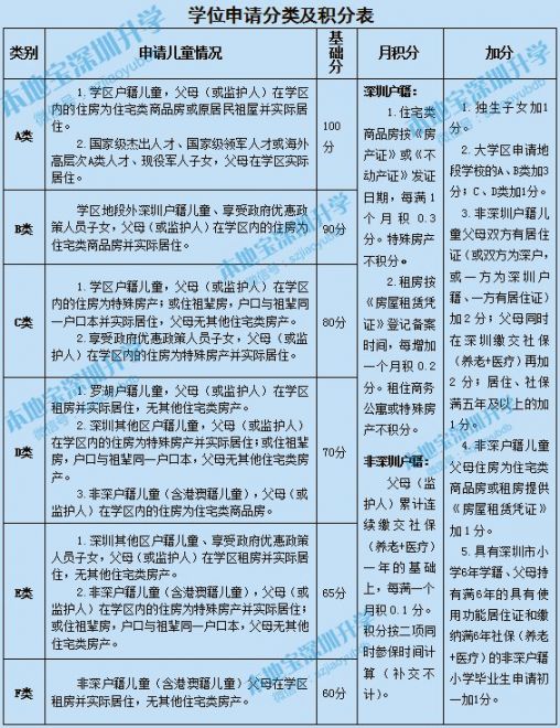 罗湖义务教育学位申请积分政策拟调整 非深户自购住宅可加分