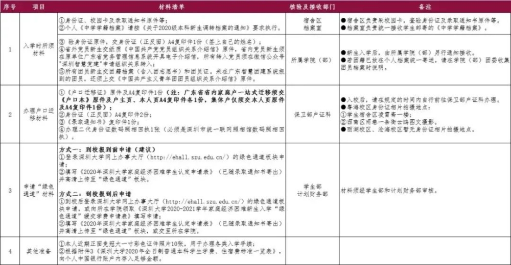 深圳大学2020级本科新生报到指引