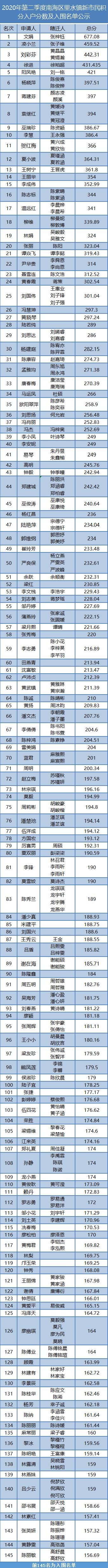 新市民速查！2020年第二季度里水积分入户分数及入围名单公示