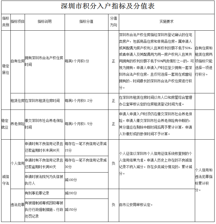 深圳市纯积分入户新规七月起开始实行！你需要知道这些