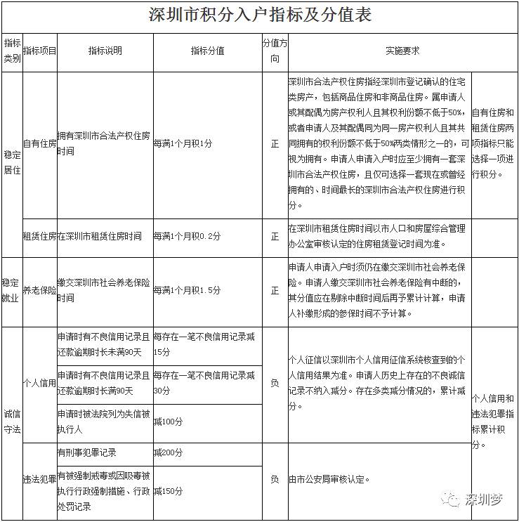 2022年深圳市如何查自己的入户积分