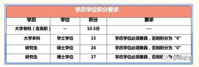 【积分落户】成考完，你的学历能加多少分？