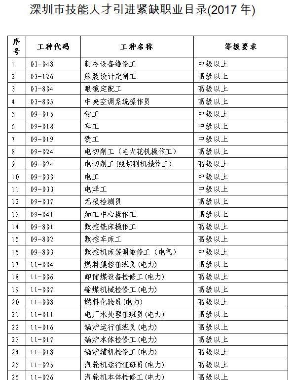 2022年深圳市积分入户中式面点师