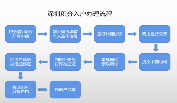 深圳积分入户要多久可以办理下来？看这里就知道了