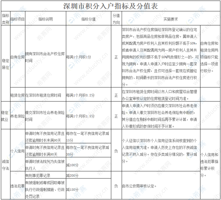 2019年深圳纯积分入户是怎么算积分？