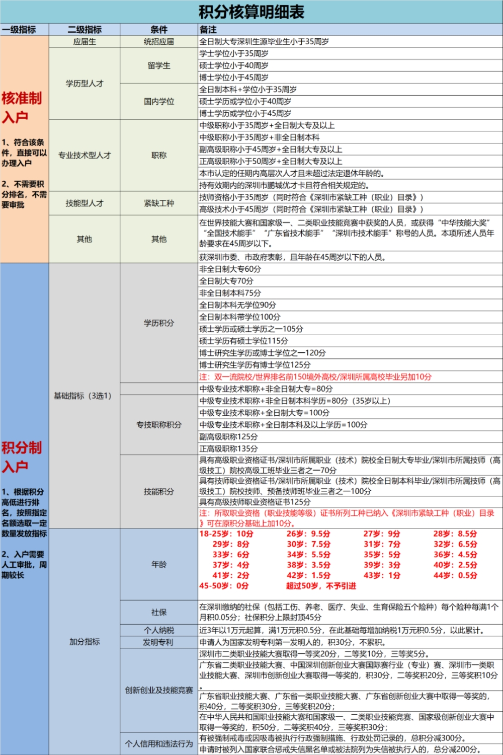 2022年深圳积分入户要求