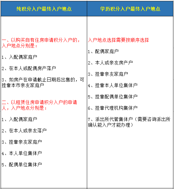 2020年积分入户个人办理流程