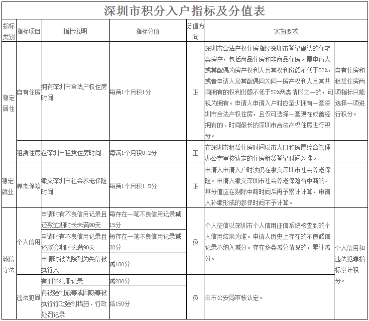 深圳积分入户办理指南(个人办理)