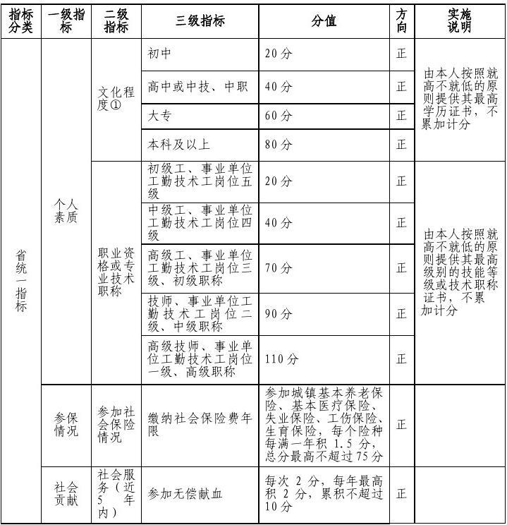 2022年深圳市公安积分入户怎样算积分