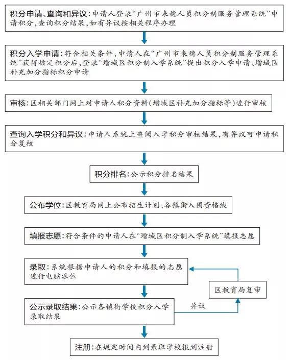 积分入户怎么申请，深圳积分入户申请评测 户籍地不能选择