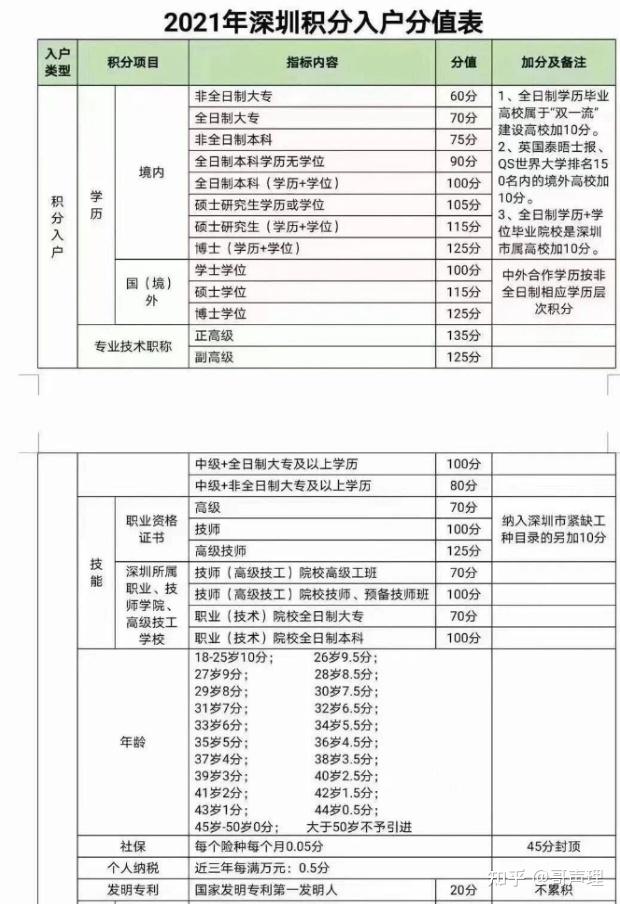 2021年深圳入户积分计算？积分入户的条件是什么？【持续更新】