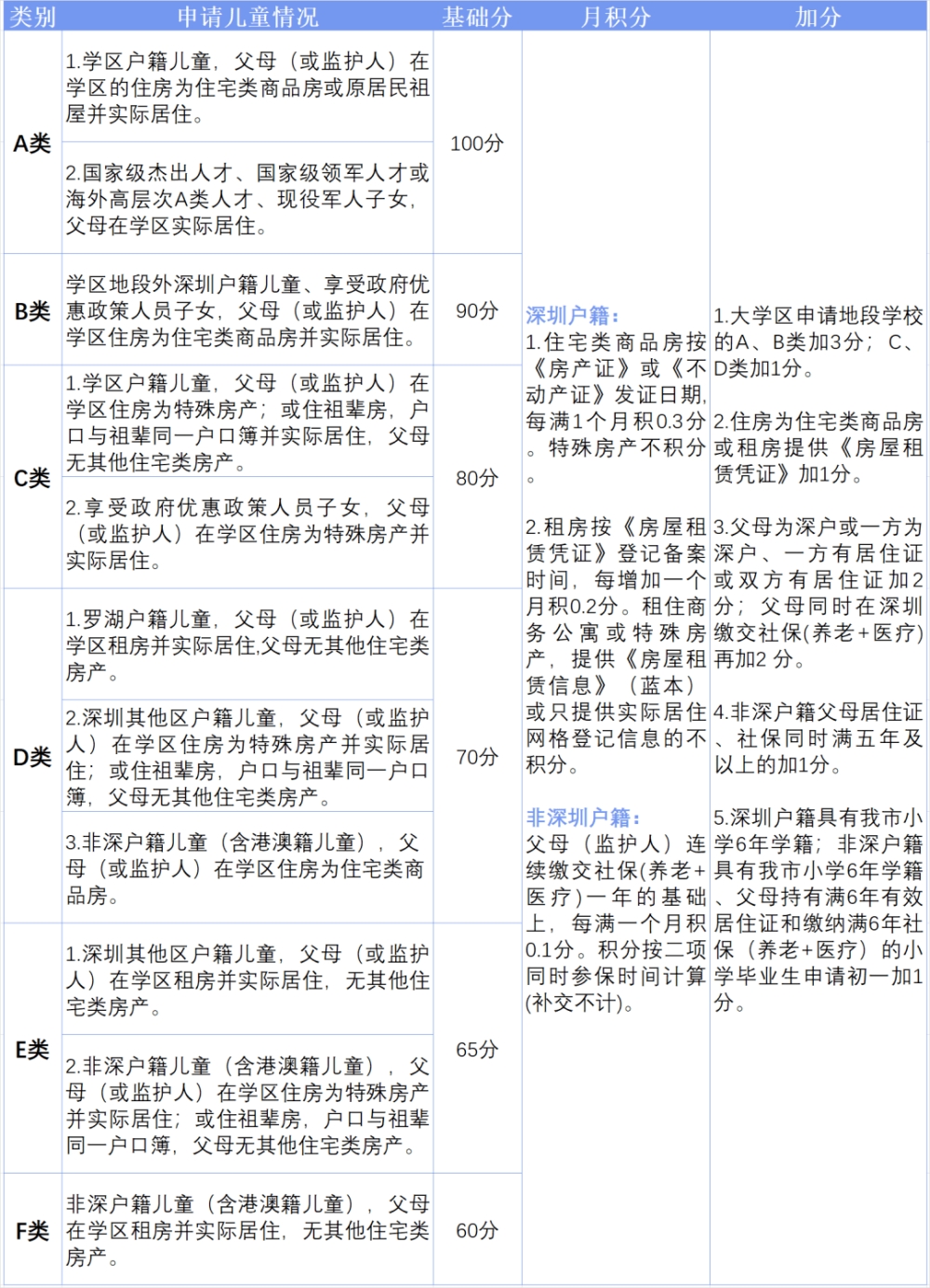 2022年深圳各区积分入学安排汇总！