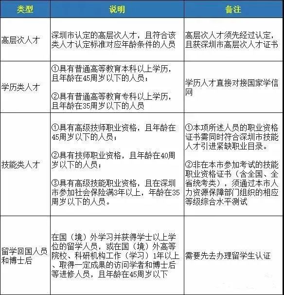 积分落户深圳分数不够？还能怎样加分？