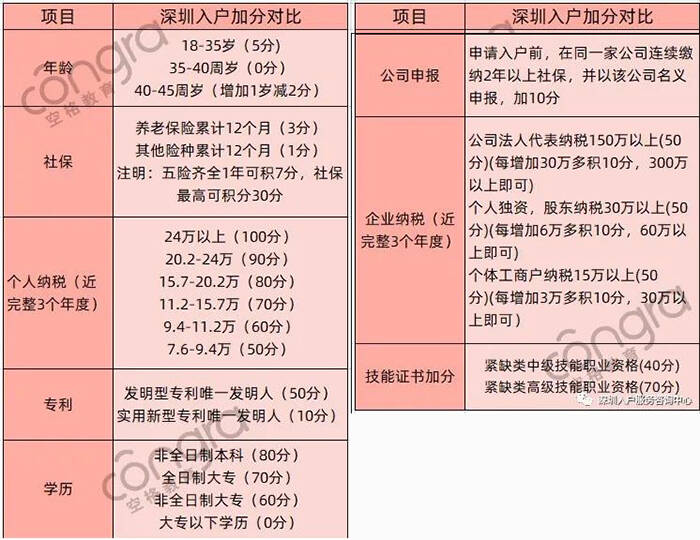 2021年深圳积分入户条件最新解读：入户深圳必看！