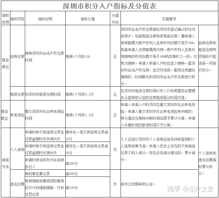 没有学历怎么积分入户深圳？