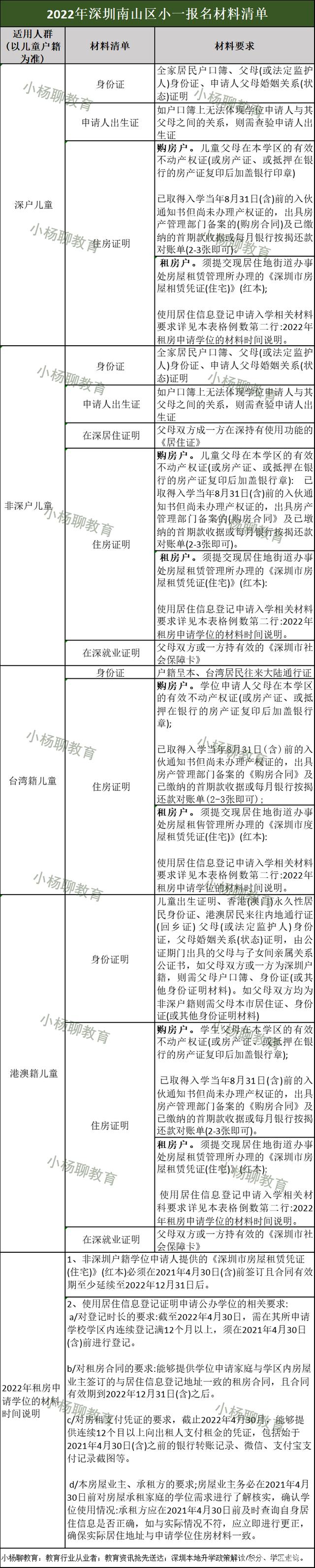 南山、宝安、罗湖各校小一初一积分汇总，附2022年升学材料清单