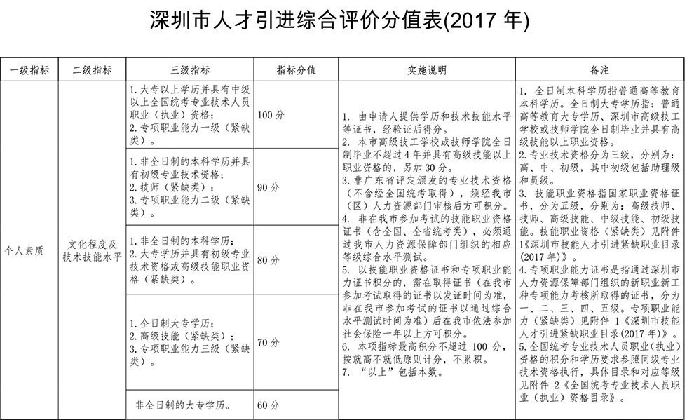 2019年度深圳积分入户分值表