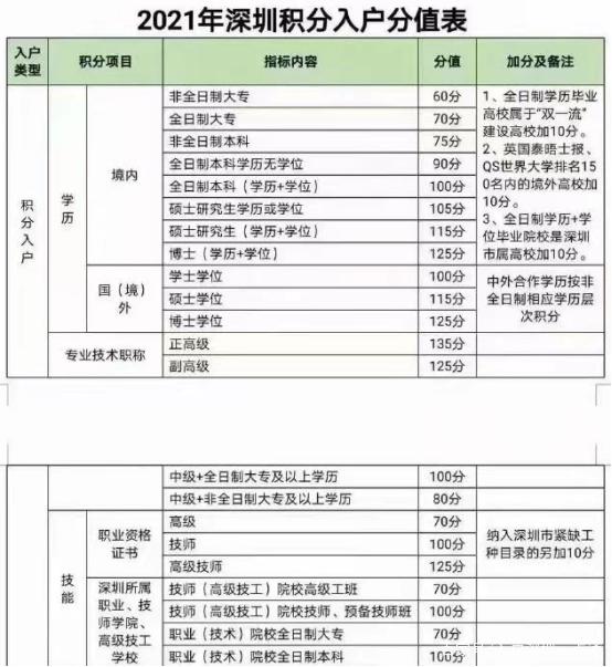 2022入户深圳增加积分最佳方式！