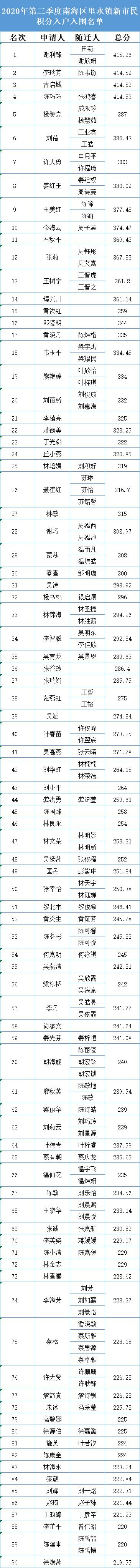 新市民速查！2020年第三季度里水积分入户分数及入围名单公示