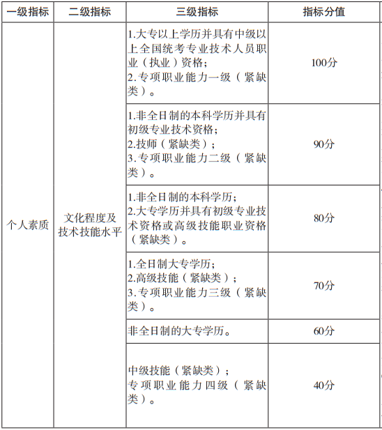 深圳在职人才积分入户如何计算积分