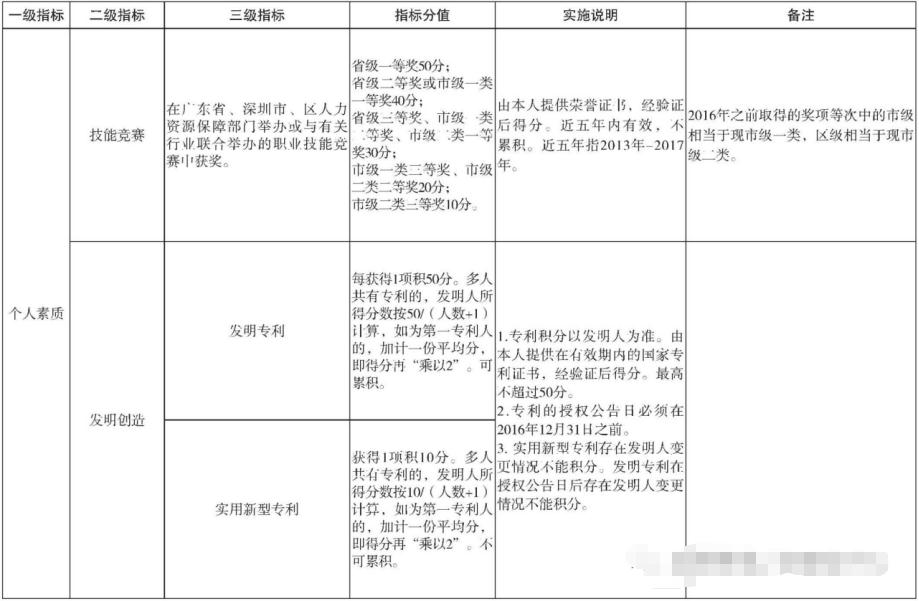 2020年深圳积分入户加分项目有哪些？