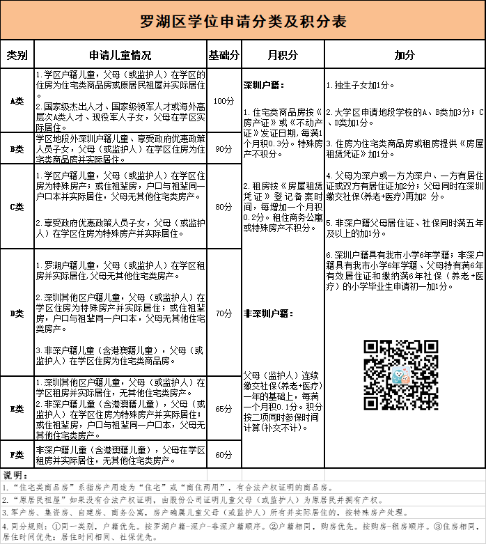 2022年深圳市罗湖区积分入户