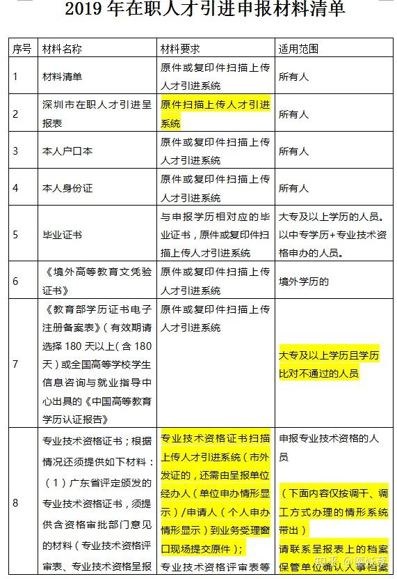 2020年深圳学历积分入户申请材料清单大全