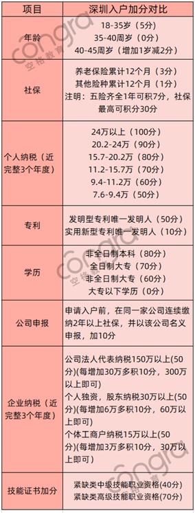 深圳积分入户条件2020新规定，怎么积分入户深圳？