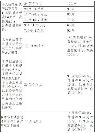 深圳积分入户标准2022