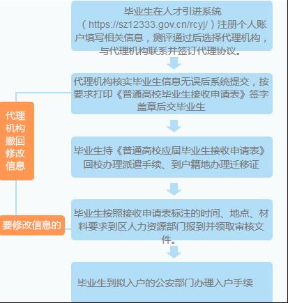 深圳入户指南：全日制学历积分入户罗湖区如何办理？