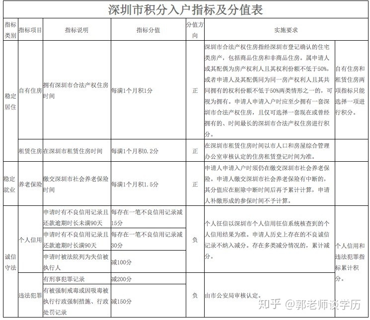 2020年深圳积分入户申请启动！一万个名额（申请入口+积分算法）